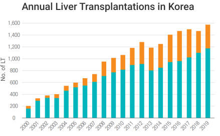 Annual Liver Transplantations ing Korea