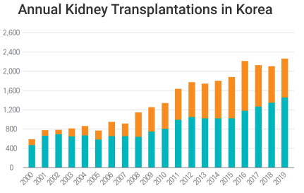 Annual Kidney Transplantations ing Korea