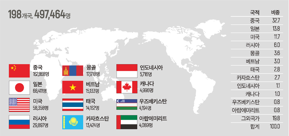 2019년 국적별 외국인환자 유치현황 (실환자)