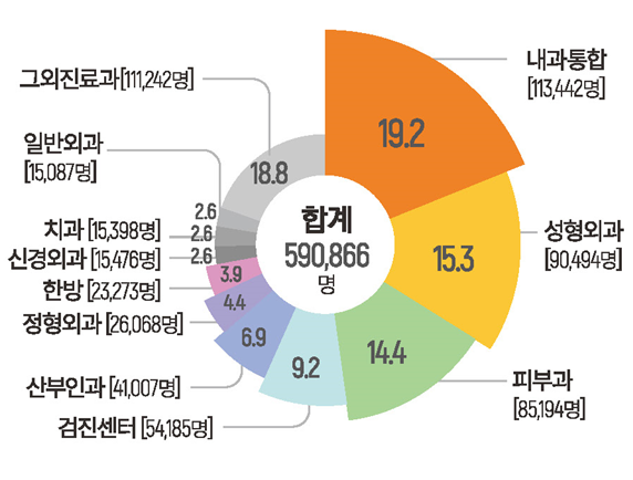 2019년 진료과별 외국인환자 현황 (실환자)