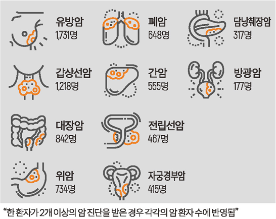 2019년 10대 암 현황 (실환자)