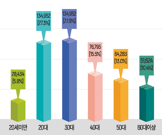 2019년 외국인환자 연령 현황