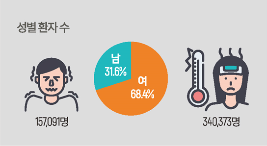 2019년 외국인환자 성별 현황